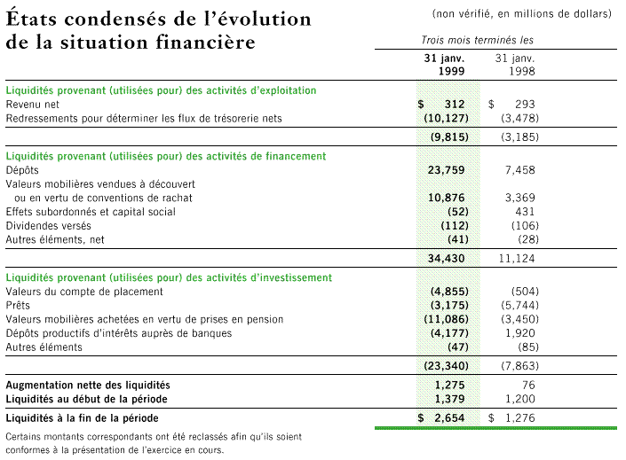 ETATS CONDENSES DE L'EVOLUTION DE LA SITUATION FINANCIERE