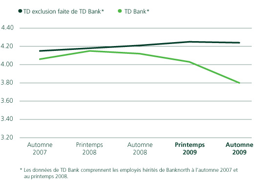 Indice de mobilisation des employés de la TD