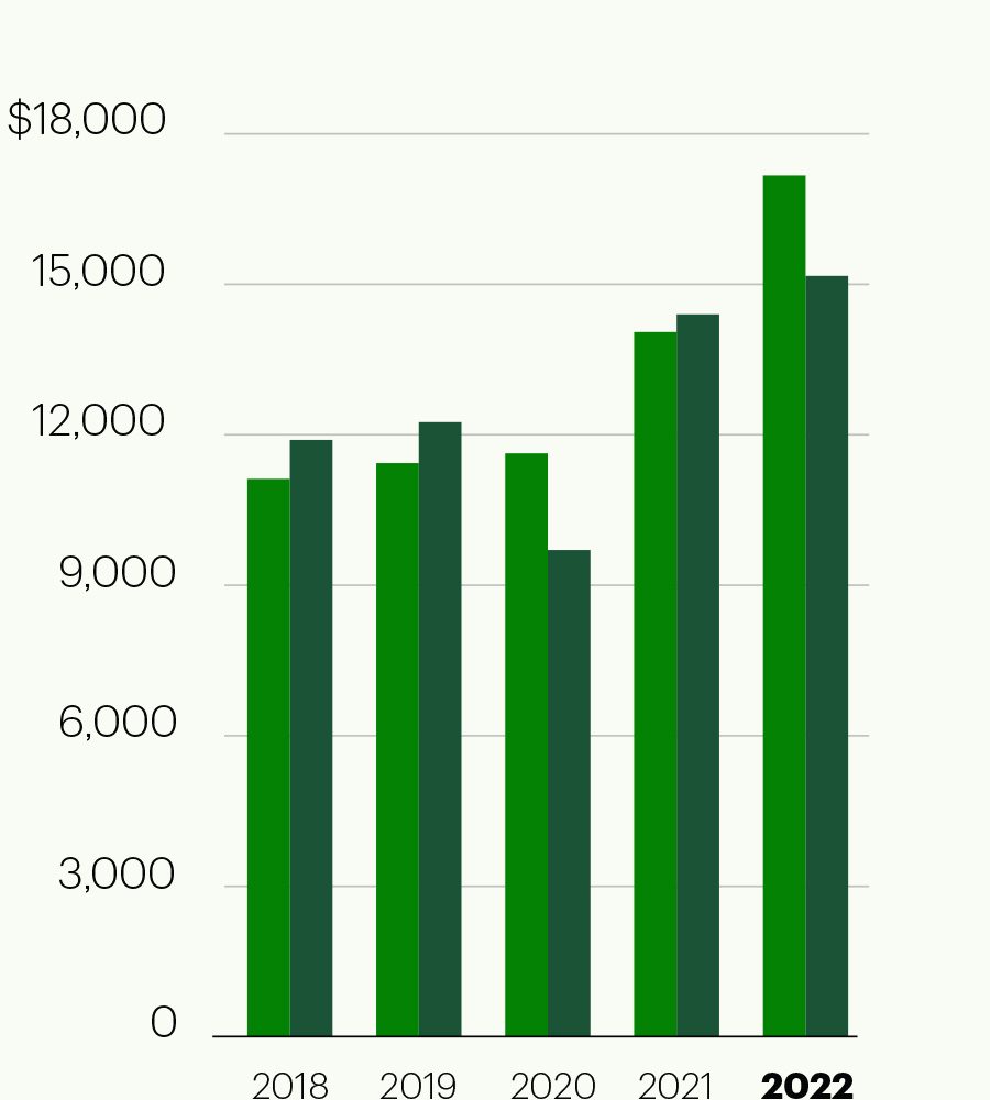 Net Income available to common shareholders (millions of Canadian dollars) 2018 Reported: 11,120, Adjusted: 11,969; 2019 Reported: 11,434, Adjusted: 12,251; 2020 Reported: 11,628, Adjusted: 9,701; 2021 Reported: 14,049, Adjusted: 14,400; 2022 Reported: 17,170, Adjusted: 15,166