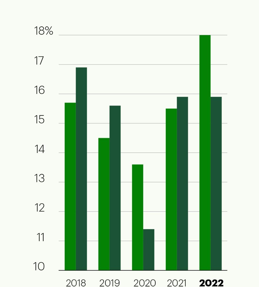 Return on Common Equity (4) (percent) 2018 Reported: 15.7, Adjusted: 16.9; 2019 Reported: 14.5, Adjusted: 15.6; 2020 Reported: 13.6, Adjusted: 11.4; 2021 Reported: 15.5, Adjusted: 15.9; 2022 Reported: 18.0, Adjusted: 15.9