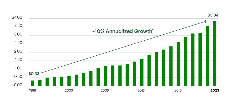 Dividend History (Canadian dollars) 1998: 0.33, 1999: 0.36, 2000: 0.46, 2001: 0.55, 2002: 0.56, 2003: 0.58, 2004: 0.68, 2005: 0.79, 2006: 0.89, 2007: 1.06, 2008: 1.18, 2009: 1.22, 2010: 1.22, 2011: 1.31, 2012: 1.45, 2013: 1.62, 2014: 1.84, 2015: 2.00, 2016: 2.16, 2017: 2.35, 2018: 2.61, 2019: 2.89, 2020: 3.11, 2021: 3.16, 2022: 3.56, 2023: 3.84