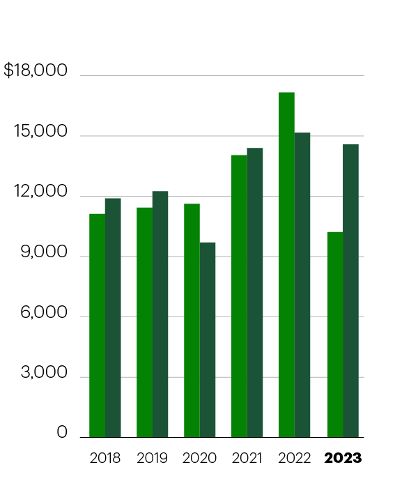 Net Income available to common shareholders (millions of Canadian dollars) 2018 Reported: 11,120, Adjusted: 11,897; 2019 Reported: 11,434, Adjusted: 12,251; 2020 Reported: 11,628, Adjusted: 9,701; 2021 Reported: 14,049, Adjusted: 14,400; 2022 Reported: 17,170, Adjusted: 15,166; 2023 Reported: 10,219; Adjusted: 14,580