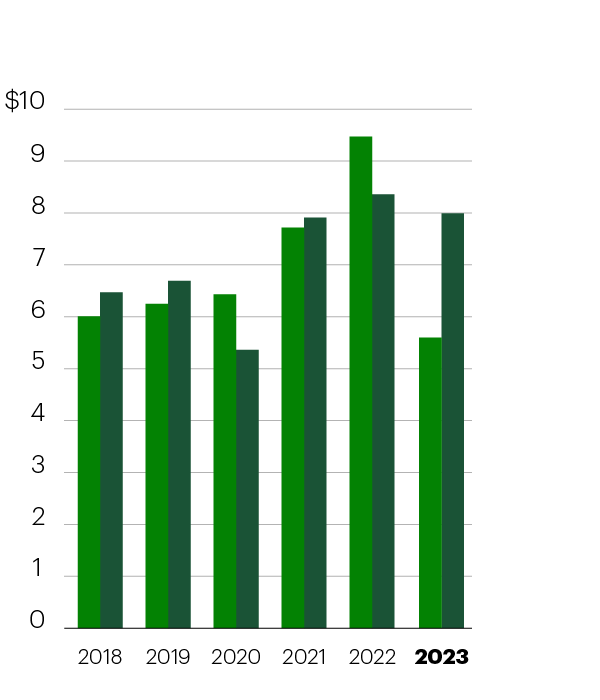 Diluted Earnings Per Share (EPS) (Canadian dollars) 2018 Reported: 6.01, Adjusted: 6.47; 2019 Reported: 6.25, Adjusted: 6.69; 2020 Reported: 6.43, Adjusted: 5.36; 2021 Reported: 7.72, Adjusted: 7.91; 2022 Reported: 9.47, Adjusted: 8.36; 2023 Reported: 5.60, Adjusted: 7.99 