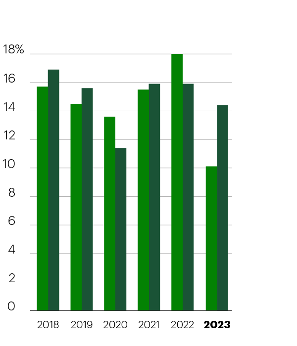 Return on Common Equity (4) (percent) 2018 Reported: 15.7, Adjusted: 16.9; 2019 Reported: 14.5, Adjusted: 15.6; 2020 Reported: 13.6, Adjusted: 11.4; 2021 Reported: 15.5, Adjusted: 15.9; 2022 Reported: 18.0, Adjusted: 15.9; 2023 Reported: 10.1, Adjusted: 14.4
