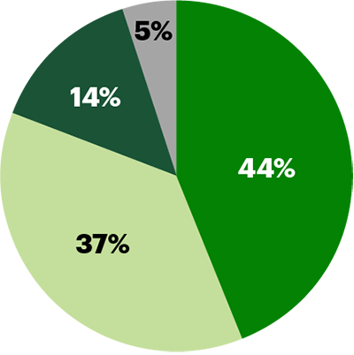Canadian Personal & Commercial Banking: 44%, U.S. Retail: 37%, Wealth Management & Insurance: 14%, Wholesale Banking: 5%