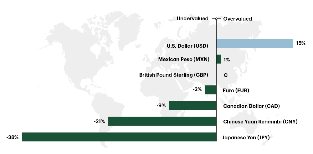 A bar chart that illustrates how the US dollar is overvalued relative to several other major currencies