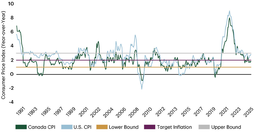 A line chart showing year-over-year Consumer Price Index (CPI) for Canada and the U.S. from 1991 to 2025. The chart includes lower and upper bound target inflation lines, illustrating periods of rising and falling inflation, with recent years showing moderate, persistent inflation expected to continue.