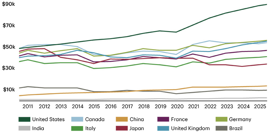 A multi-line chart depicting GDP per capita for G7 countries and select emerging markets (Brazil, India, China) from 2011 to 2025. The United States leads in GDP per capita, followed by Germany, Canada, and other developed nations, while emerging markets show gradual upward trends.