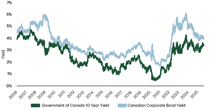 A line chart illustrating Government of Canada 10-year yield and Canadian corporate bond yield from 2006 to 2025. The chart highlights that, for the first time in over a decade, Canadian yields have risen above 3%, with both government and corporate bond yields trending upward in recent years.