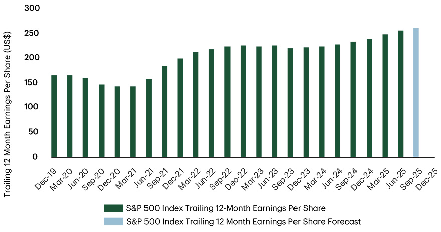 A line chart tracking the S&P 500 Index trailing 12-month earnings per share (EPS) from December 2019 to December 2025. The chart shows a steady increase in EPS, with forecasted growth continuing through 2025.