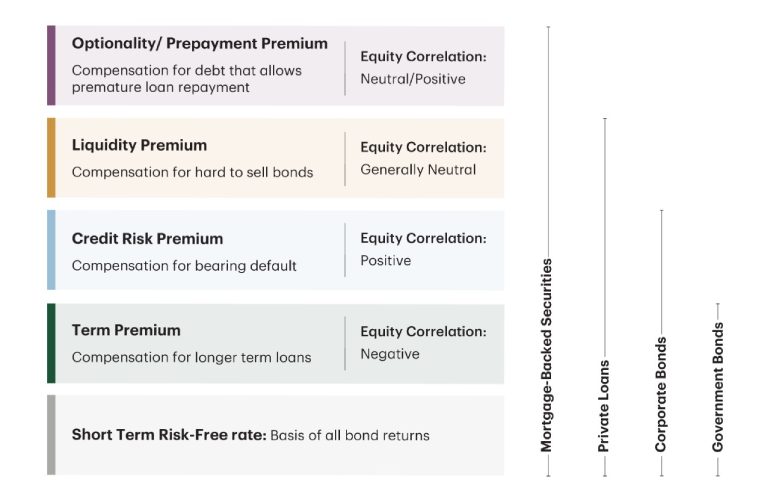 The diagram lists five types of bond premiums and their equity correlations, alongside a vertical scale showing asset types from Mortgage-Backed Securities to Government Bonds. Optionality / Prepayment Premium Description: Compensation for debt that allows premature loan repayment. Equity Correlation: Neutral or Positive. Color: Purple. Liquidity Premium Description: Compensation for hard-to-sell bonds. Equity Correlation: Generally Neutral. Color: Mustard Yellow. Credit Risk Premium Description: Compensation for bearing default risk. Equity Correlation: Positive. Color: Light Blue. Term Premium Description: Compensation for longer-term loans. Equity Correlation: Negative. Color: Dark Green. Short-Term Risk-Free Rate Description: Basis of all bond returns. Color: Gray. On the right side, a vertical line indicates relative positioning of asset types: Mortgage-Backed Securities at the top, Private Loans slightly below, Corporate Bonds further down, Government Bonds at the bottom.