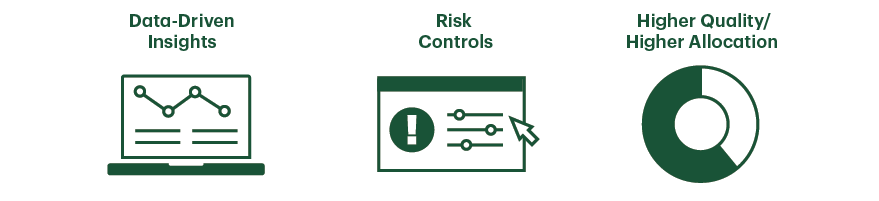 Data-Driven Insights. Icon of a laptop screen displaying a line graph with three data points connected by lines, and two sets of horizontal lines below representing text.   Risk Controls. Icon of a rectangular dashboard with a large circle containing an exclamation mark on the left, two horizontal slider controls in the center, and a cursor arrow pointing to the right.   Higher Quality / Higher Allocation. Icon of a circular chart resembling a donut with a thick green ring and a missing segment, representing allocation or distribution.