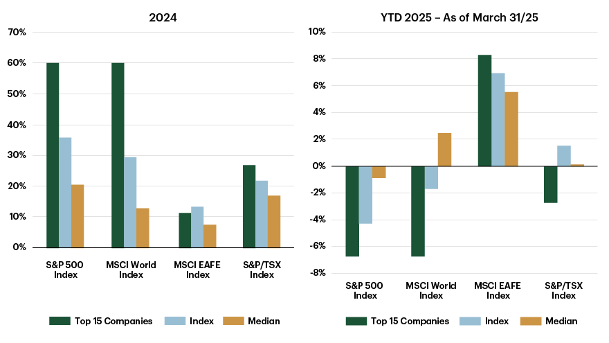 Risk/Return Profile of Bonds, Cap Weight Equities and Low Vol Equities-Chart 1