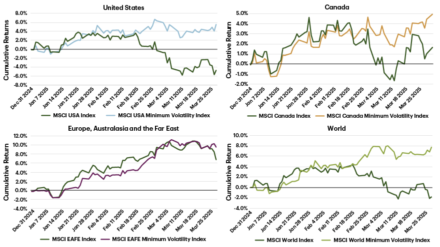 Risk/Return Profile of Bonds, Cap Weight Equities and Low Vol Equities-Chart 1