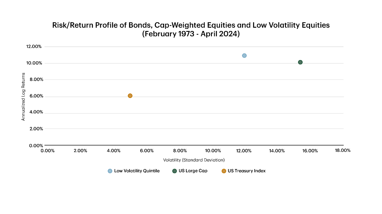 Risk/Return Profile of Bonds, Cap Weight Equities and Low Vol Equities-Chart 1