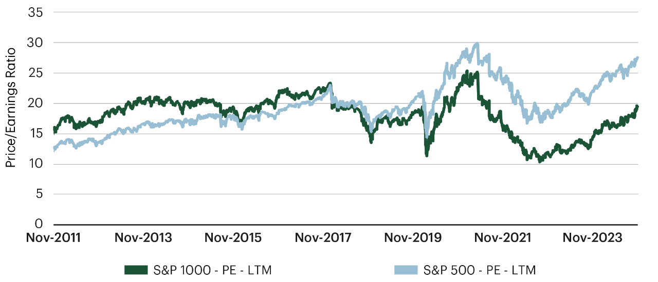 Risk/Return Profile of Bonds, Cap Weight Equities and Low Vol Equities-Chart 1
