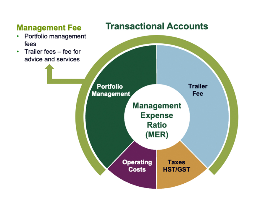A pie chart showing the different elements included in the Management Expense Ratio for Transactional Accounts.