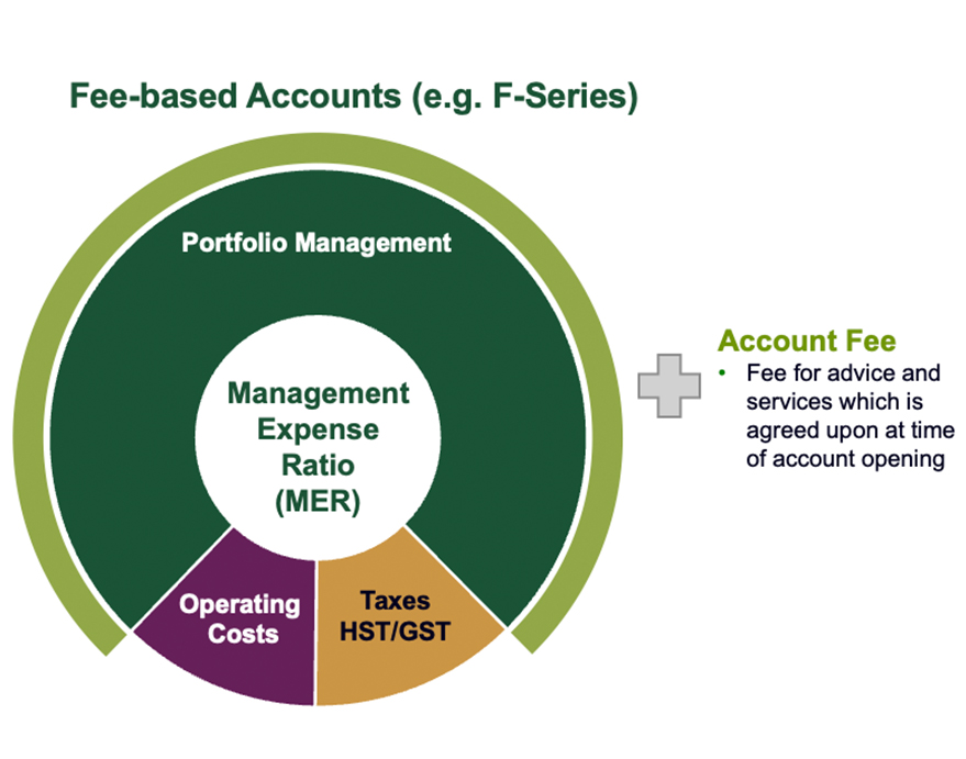 A pie chart showing the different elements included in the Management Expense Ratio for Fee-Based Accounts.