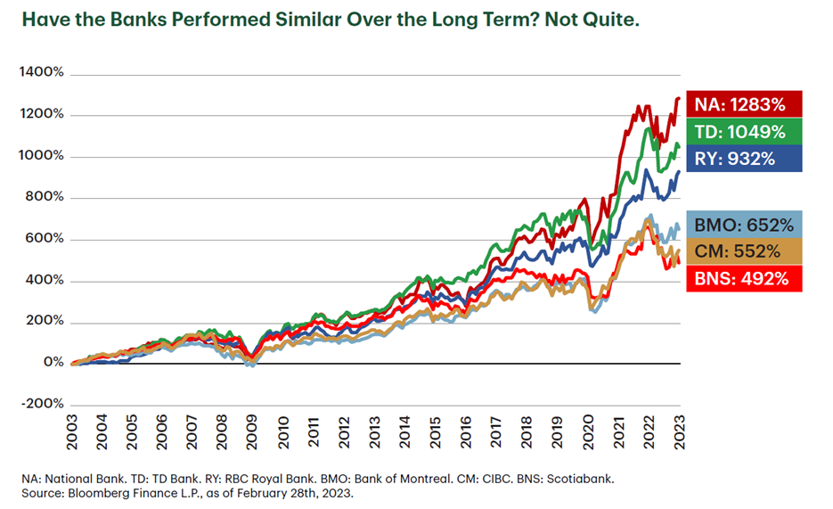 Have the Banks Performed Similar Over the Long Term? Not Quite.
