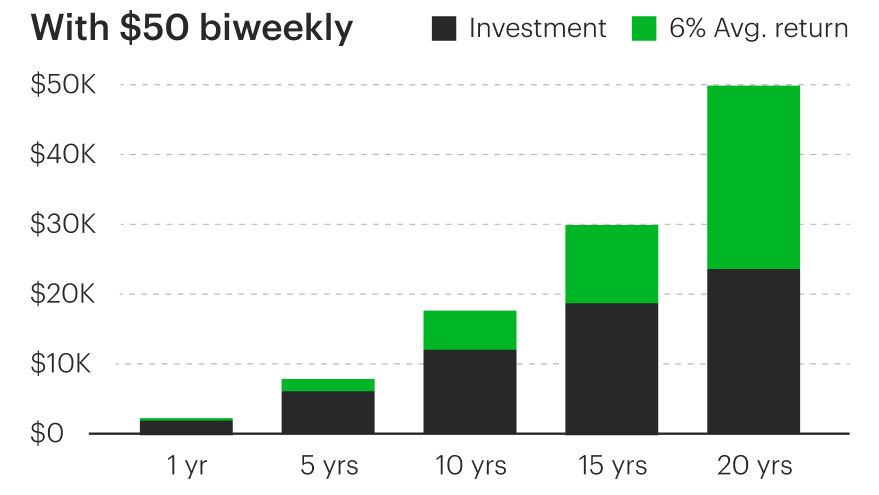 A bar graph showing the potential return on a $50 biweekly investment after 20 years, with the bars rising every 5 years to emphasize the power of compounding. 