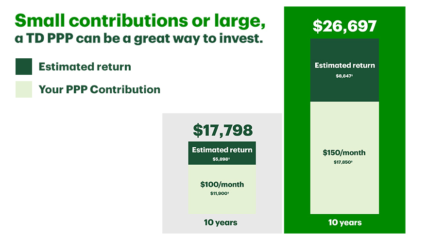 Small contributions or large, a TD PPP can be a great way to invest.