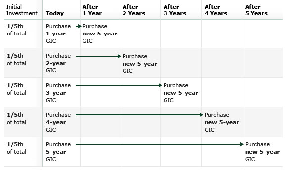 Td 5 5 Chart