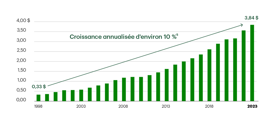 Historique des dividendes (en dollars canadiens) 1998 : 0,33, 1999 : 0,36, 2000 : 0,46, 2001 : 0,55, 2002 : 0,56, 2003 : 0,58, 2004 : 0,68, 2005 : 0,79, 2006 : 0,89, 2007 : 1,06, 2008 : 1,18, 2009 : 1,22, 2010 : 1,22, 2011 : 1,31, 2012 : 1,45, 2013 : 1,62, 2014 : 1,84, 2015 : 2,00, 2016 : 2,16, 2017 : 2,35, 2018 : 2,61, 2019 : 2,89, 2020 : 3,11, 2021 : 3,16, 2022 : 3,56, 2023 : 3,84