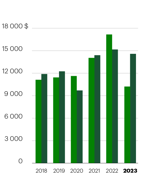 Résultat net attribuable aux actionnaires ordinaires (en millions de dollars canadiens) 2018 Comme présenté : 11 120, Rajusté : 11 897; 2019 Comme présenté : 11 434, Rajusté : 12 251; 2020 Comme présenté : 11 628, Rajusté : 9 701; 2021 Comme présenté : 14 049, Rajusté : 14 400; 2022 Comme présenté : 17 170, Adjusted: 15 166; 2023 Comme présenté : 10 219; Rajusté :14 580