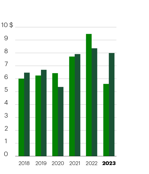 Résultat dilué par action (en dollars canadiens) 2018 Comme présenté : 6,01, Rajusté : 6,47; 2019 Comme présenté : 6,25, Rajusté : 6,69; 2020 Comme présenté : 6,43, Rajusté : 5,36; 2021 Comme présenté : 7,72, Rajusté : 7,91; 2022 Comme présenté : 9,47, Rajusté : 8,36; 2023 Comme présenté : 5,60, Rajusté : 7,99