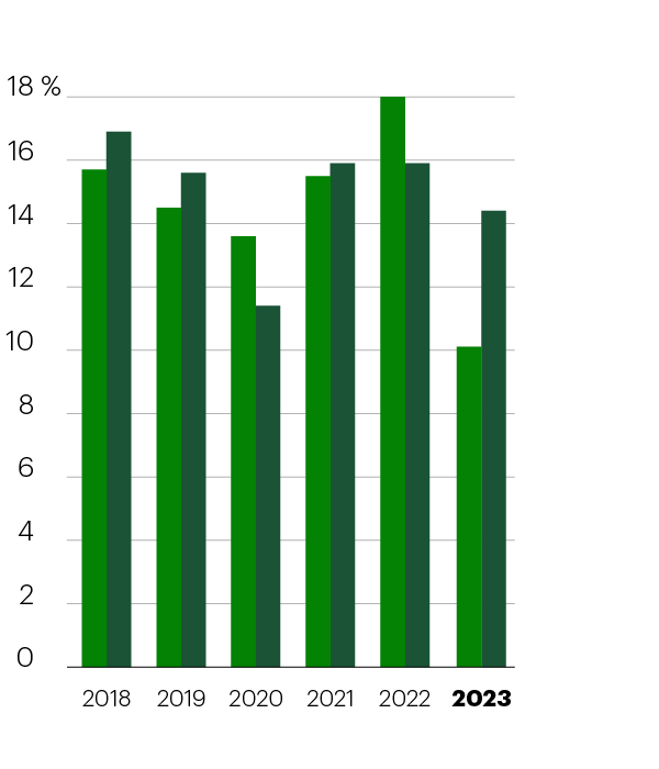 Rendement des capitaux propres attribuables aux actionnaires ordinaires (4) (en pourcentage) 2018 Comme présenté : 15,7, Rajusté : 16,9; 2019 Comme présenté : 14,5, Rajusté : 15,6; 2020 Comme présenté : 13,6, Rajusté : 11,4; 2021 Comme présenté : 15,5, Rajusté : 15,9; 2022 Comme présenté : 18,0, Rajusté : 15,9; 2023 Comme présenté : 10,1, Rajusté : 14,4