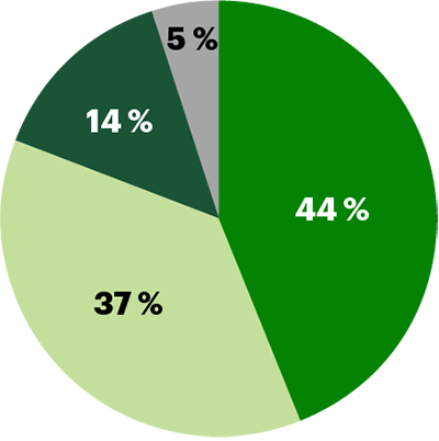 Services bancaires personnels et commerciaux au Canada : 44 %, Services de détail aux États-Unis : 37 %, Gestion de patrimoine et TD Assurance : 14 %, Services bancaires de gros : 5 %