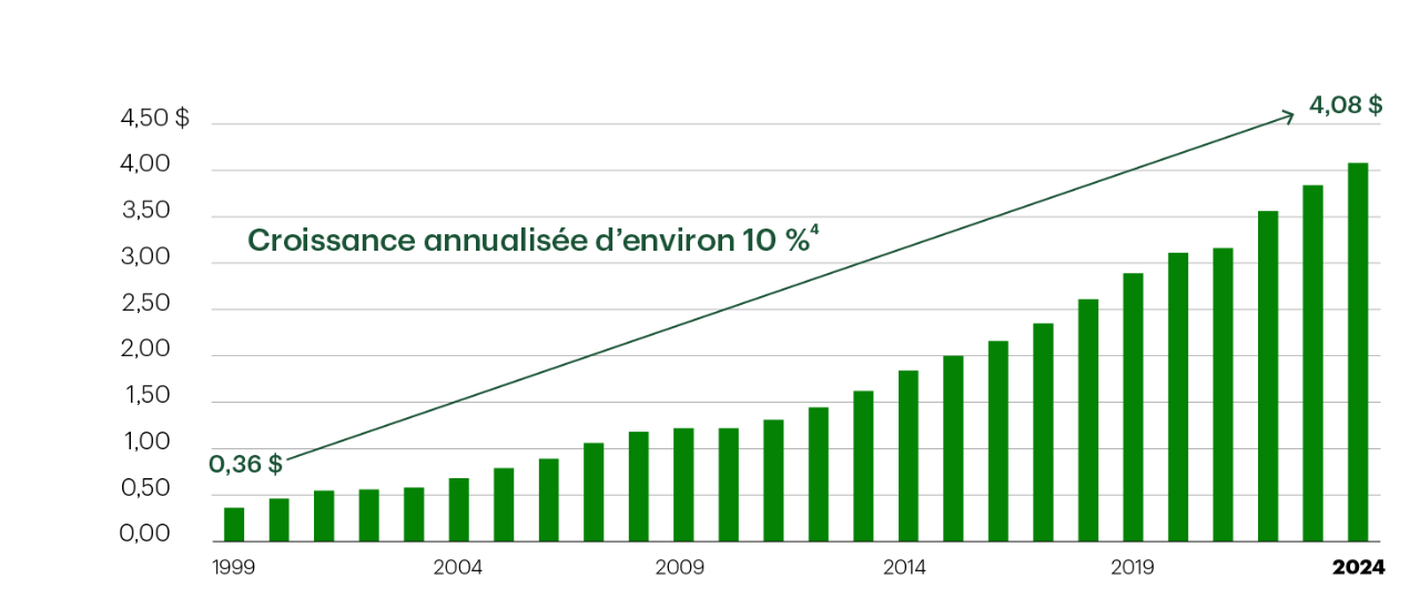 Historique des dividendes (en dollars canadiens) 1999 : 0,36, 2000 : 0,46, 2001 : 0,55, 2002 : 0,56, 2003 : 0,58, 2004 : 0,68, 2005 : 0,79, 2006 : 0,89, 2007 : 1,06, 2008 : 1,18, 2009 : 1,22, 2010 : 1,22, 2011 : 1,31, 2012 : 1,45, 2013 : 1,62, 2014 : 1,84, 2015 : 2,00, 2016 : 2,16, 2017 : 2,35, 2018 : 2,61, 2019 : 2,89, 2020 : 3,11, 2021 : 3,16, 2022 : 3,56, 2023 : 3,84, 2024 : 4,08