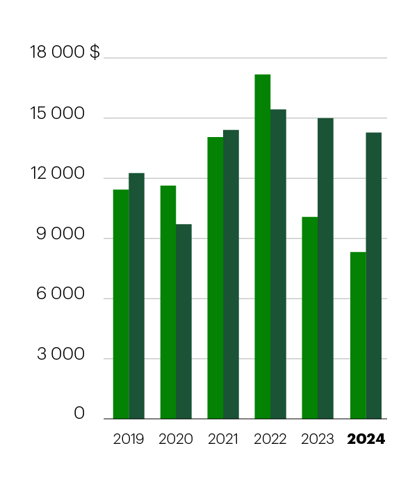 Résultat net attribuable aux actionnaires ordinaires (en millions de dollars canadiens) 2019 Comme présenté : 11 434, Rajusté : 12 251; 2020 Comme présenté : 11 628, Rajusté : 9 701; 2021 Comme présenté : 14 049, Rajusté : 14 400; 2022 Comme présenté : 17 170, Rajusté : 15 425; 2023 Comme présenté : 10 071; Rajusté : 14 995; 2024 Comme présenté : 8 316; Rajusté : 14 277