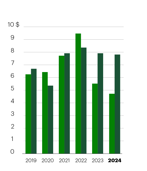 Résultat dilué par action (en dollars canadiens) 2019 Comme présenté : 6,25, Rajusté : 6,69; 2020 Comme présenté : 6,43, Rajusté : 5,36; 2021 Comme présenté : 7,72, Rajusté : 7,91; 2022 Comme présenté : 9,47, Rajusté : 8,36; 2023 Comme présenté : 5,52, Rajusté : 7,91; 2024 Comme présenté : 4,72, Rajusté : 7,81