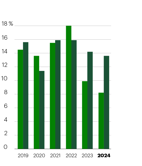 Rendement des capitaux propres attribuables aux actionnaires ordinaires (2) (en pourcentage) 2019 Comme présenté : 14,5, Rajusté : 15,6; 2020 Comme présenté : 13,6, Rajusté : 11,4; 2021 Comme présenté : 15,5, Rajusté : 15,9; 2022 Comme présenté : 18,0, Rajusté : 15,9; 2023 Comme présenté : 9,9, Rajusté : 14,2; 2024 Comme présenté : 8,2, Rajusté : 13,6