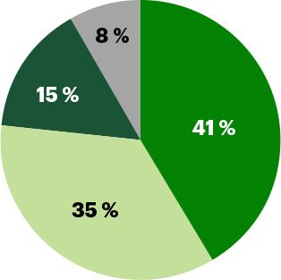 Services bancaires personnels et commerciaux au Canada : 41 %, Services de détail aux É.-U. : 35 %, Gestion de patrimoine et TD Assurance : 15 %, Services bancaires de gros : 8 %
