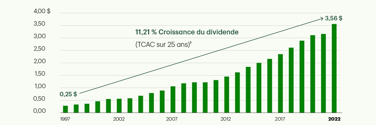 Historique des dividendes (en dollars canadiens) 1997 : 0,28, 1998 : 0,33, 1999 : 0,36, 2000 : 0,46, 2001 : 0,55, 2002 : 0,56, 2003 : 0,58, 2004 : 0,68, 2005 : 0,79, 2006 : 0,89, 2007 : 1,06, 2008 : 1,18, 2009 : 1,22, 2010 : 1,22, 2011 : 1,31, 2012 : 1,45, 2013 : 1,62, 2014 : 1,84, 2015 : 2,00, 2016 : 2,16, 2017 : 2,35, 2018 : 2,61, 2019 : 2,89, 2020 : 3,11, 2021 : 3,16, 2022 : 3,56