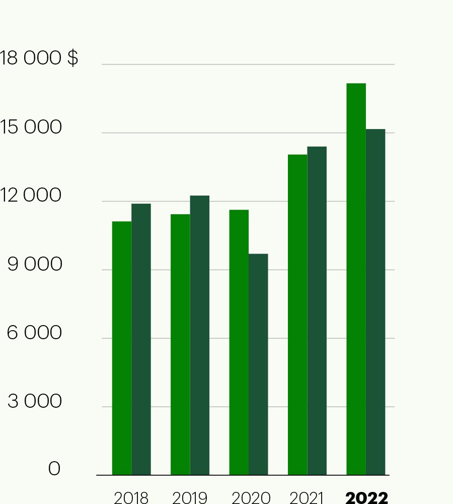 Résultat net attribuable aux actionnaires ordinaires (en millions de dollars canadiens) 2018 Comme présenté : 11 120, Rajusté : 11 969; 2019 Comme présenté : 11 434, Rajusté : 12 251; 2020 Comme présenté : 11 628, Rajusté : 9 701; 2021 Comme présenté : 14 049, Rajusté : 14 400; 2022 Comme présenté : 17 170, Rajusté : 15 166
