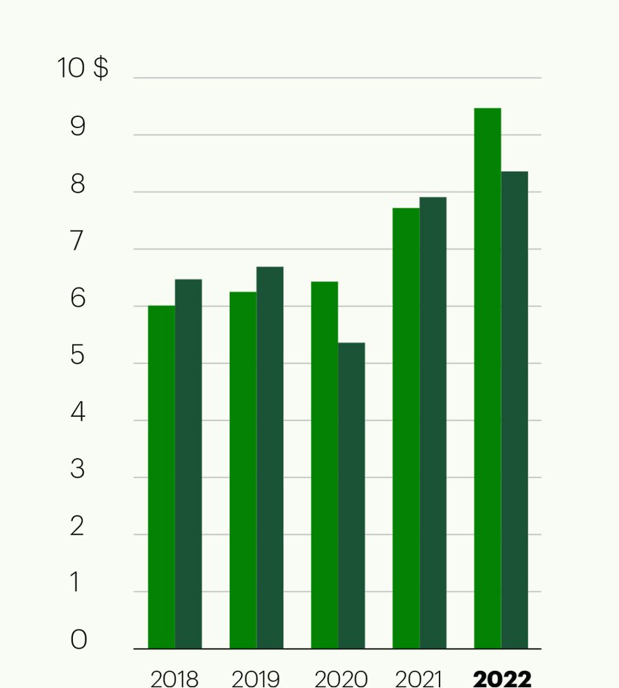 Résultat dilué par action (en dollars canadiens) 2018 Comme présenté : 6,01, Rajusté : 6,47; 2019 Comme présenté : 6,25, Rajusté : 6,69; 2020 Comme présenté : 6,43, Rajusté : 5,36; 2021 Comme présenté : 7,72, Rajusté : 7,91; 2022 Comme présenté : 9,47, Rajusté : 8,36
