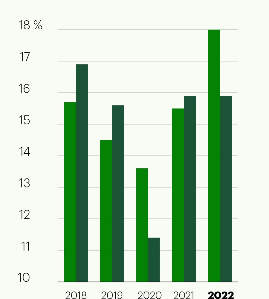 Rendement des capitaux propres attribuables aux actionnaires ordinaires (4) (en pourcentage) 2018 Comme présenté : 15,7, Rajusté : 16,9; 2019 Comme présenté : 14,5, Rajusté : 15,6; 2020 Comme présenté : 13,6, Rajusté : 11,4; 2021 Comme présenté : 15,5, Rajusté : 15,9; 2022 Comme présenté : 18,0, Rajusté : 15,9