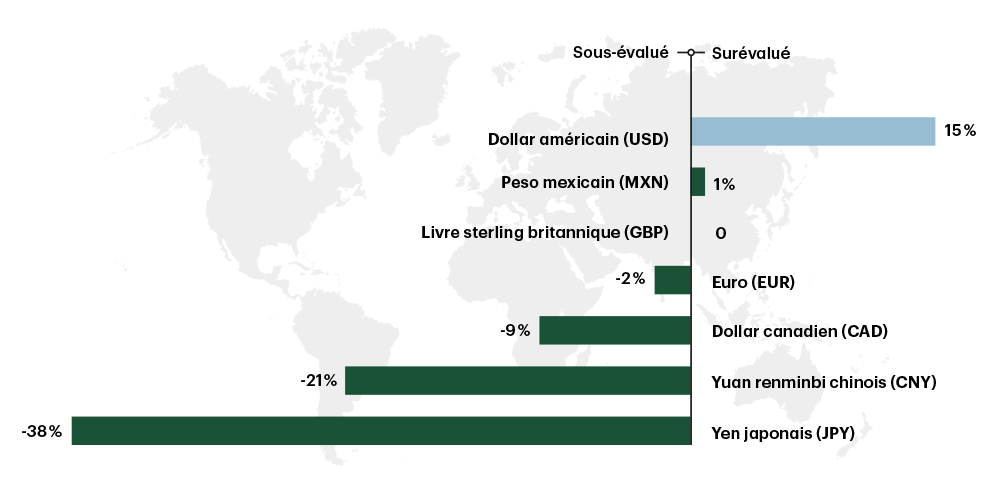 Un graphique à barres illustrant la surévaluation du dollar américain par rapport à plusieurs autres devises majeures