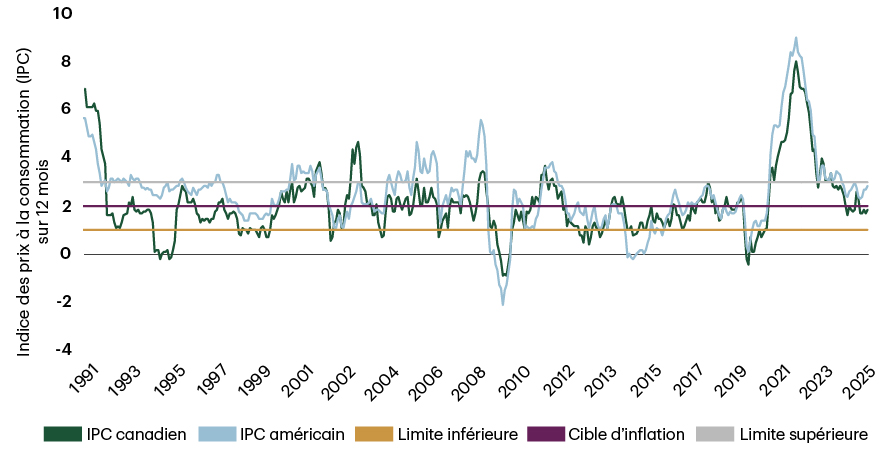Un graphique linéaire montrant l’indice des prix à la consommation (IPC) d’une année sur l’autre pour le Canada et les États-Unis de 1991 à 2025. Le graphique inclut des lignes de cible inférieure et supérieure pour l’inflation, illustrant des périodes de hausse et de baisse, avec des années récentes montrant une inflation modérée et persistante qui devrait se poursuivre.