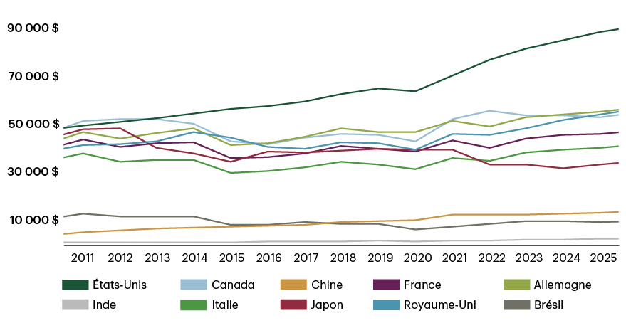 Un graphique multi-lignes représentant le PIB par habitant pour les pays du G7 et certains marchés émergents (Brésil, Inde, Chine) de 2011 à 2025. Les États-Unis sont en tête du PIB par habitant, suivis par l’Allemagne, le Canada et d’autres nations développées, tandis que les marchés émergents montrent des tendances à la hausse graduelle.