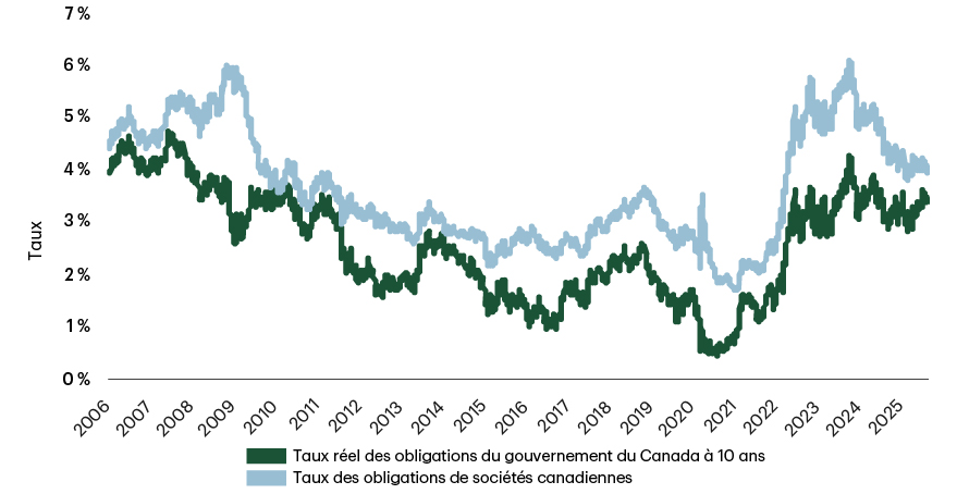 Un graphique linéaire illustrant le rendement des obligations du gouvernement du Canada à 10 ans et le rendement des obligations de sociétés canadiennes de 2006 à 2025. Le graphique souligne que, pour la première fois en plus d’une décennie, les rendements canadiens ont dépassé 3 %, avec des tendances à la hausse pour les obligations gouvernementales et corporatives ces dernières années.