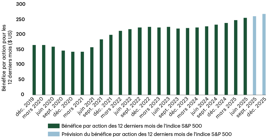 Un graphique linéaire suivant le bénéfice par action (BPA) sur 12 mois de l’indice S&P 500 de décembre 2019 à décembre 2025. Le graphique montre une augmentation régulière du BPA, avec une croissance prévue qui se poursuit jusqu’en 2025.