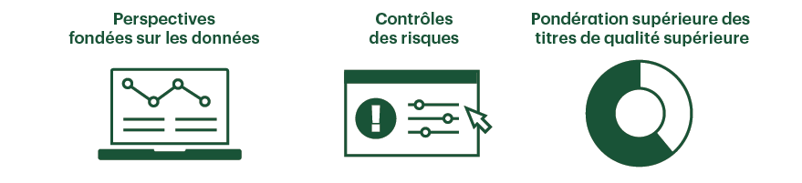 Perspectives fondées sur les données. Icône d’un écran d’ordinateur portable affichant un graphique linéaire avec trois points de données reliés par des lignes, et deux ensembles de lignes horizontales en dessous représentant du texte.   Contrôles des risques. Icône d’un tableau de bord rectangulaire avec un grand cercle contenant un point d’exclamation à gauche, deux curseurs horizontaux au centre, et une flèche de curseur pointant vers la droite.   Pondération supérieure des titres de qualité supérieure. Icône d’un graphique circulaire en forme de beignet avec un anneau vert épais et un segment manquant, représentant l’allocation ou la répartition.