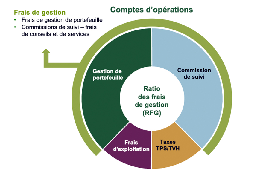 Un graphique circulaire indiquant les différents éléments compris dans le ratio des frais de gestion des comptes d’opérations.