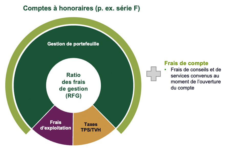 Un graphique circulaire indiquant les différents éléments compris dans le ratio des frais de gestion des comptes à honoraires.