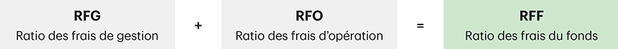 Une équation qui montre que l’addition du RFG et du RFO donne le RFF.