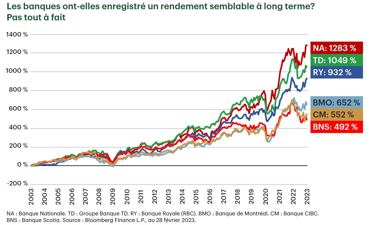 Les banques ont-elles enregistré un rendement semblable à long terme? Pas tout à fait